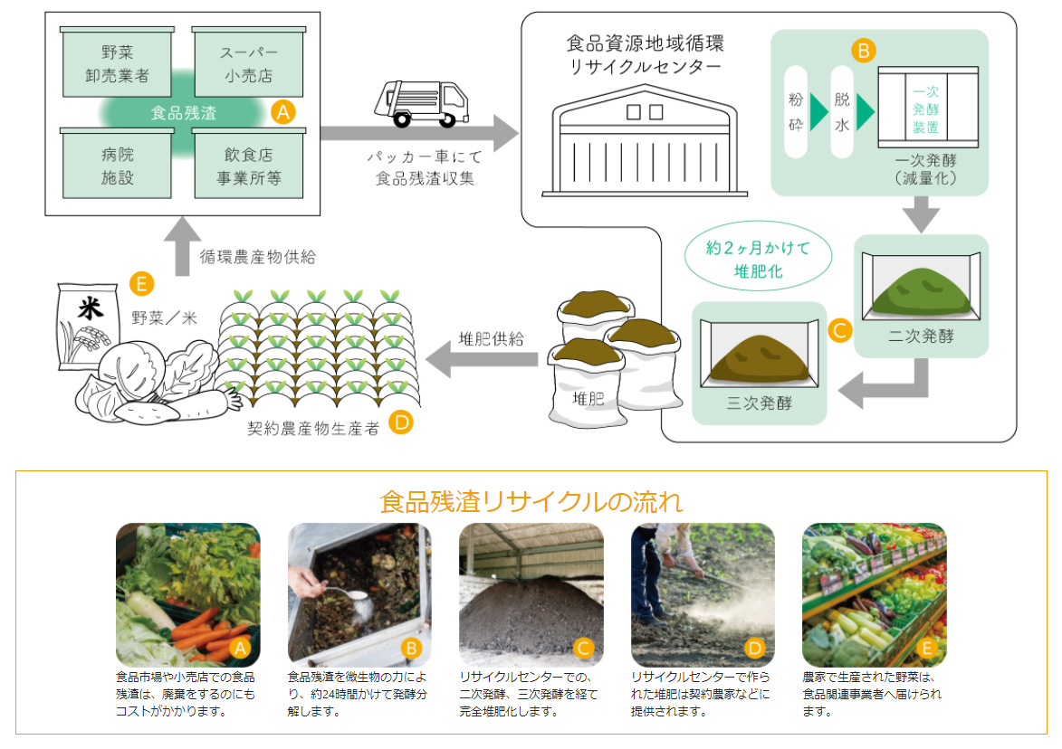 オフサイト処理方式の循環図